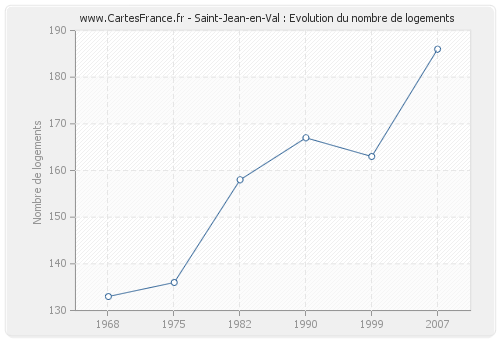 Saint-Jean-en-Val : Evolution du nombre de logements