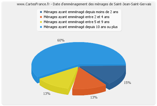 Date d'emménagement des ménages de Saint-Jean-Saint-Gervais