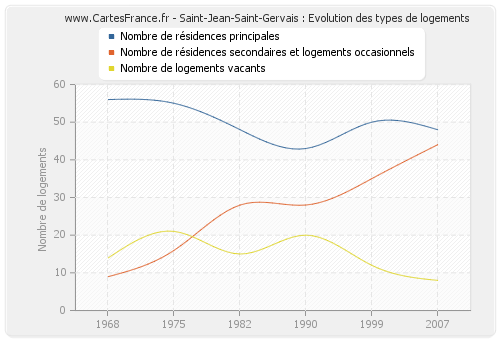 Saint-Jean-Saint-Gervais : Evolution des types de logements