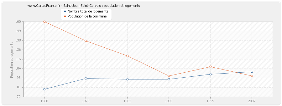 Saint-Jean-Saint-Gervais : population et logements