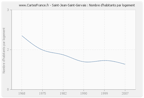 Saint-Jean-Saint-Gervais : Nombre d'habitants par logement