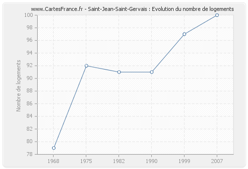 Saint-Jean-Saint-Gervais : Evolution du nombre de logements