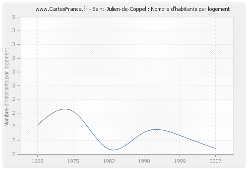 Saint-Julien-de-Coppel : Nombre d'habitants par logement