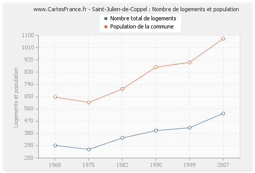 Saint-Julien-de-Coppel : Nombre de logements et population