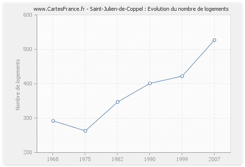 Saint-Julien-de-Coppel : Evolution du nombre de logements