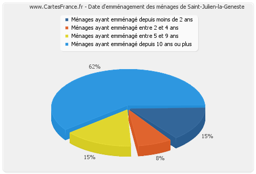 Date d'emménagement des ménages de Saint-Julien-la-Geneste