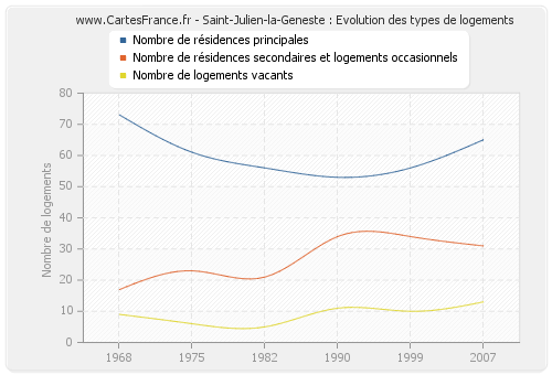 Saint-Julien-la-Geneste : Evolution des types de logements