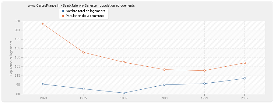 Saint-Julien-la-Geneste : population et logements