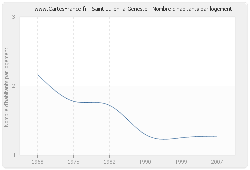 Saint-Julien-la-Geneste : Nombre d'habitants par logement