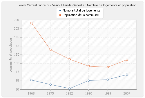 Saint-Julien-la-Geneste : Nombre de logements et population