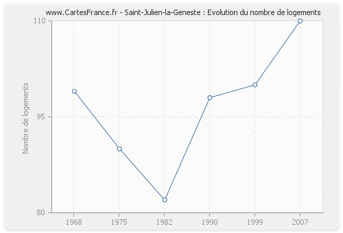 Saint-Julien-la-Geneste : Evolution du nombre de logements