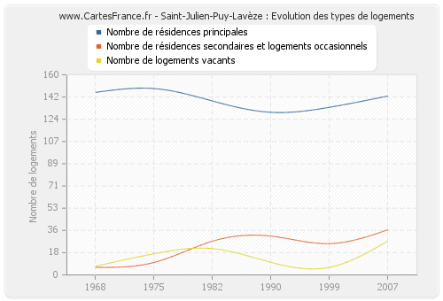Saint-Julien-Puy-Lavèze : Evolution des types de logements