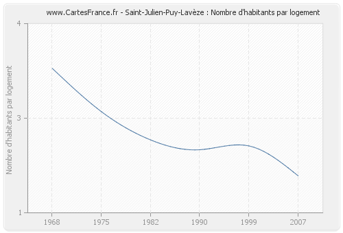 Saint-Julien-Puy-Lavèze : Nombre d'habitants par logement
