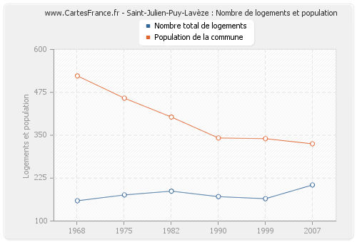 Saint-Julien-Puy-Lavèze : Nombre de logements et population