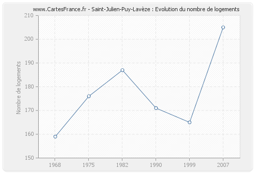 Saint-Julien-Puy-Lavèze : Evolution du nombre de logements