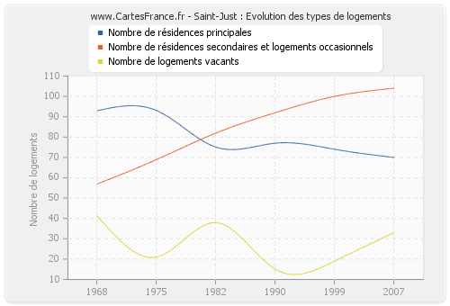 Saint-Just : Evolution des types de logements