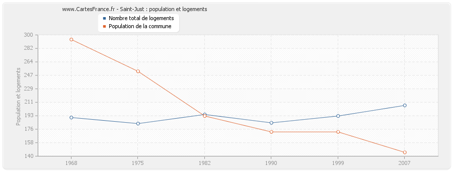 Saint-Just : population et logements