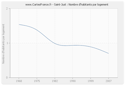 Saint-Just : Nombre d'habitants par logement