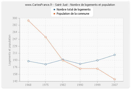 Saint-Just : Nombre de logements et population