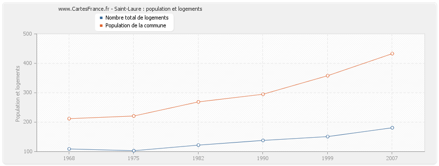 Saint-Laure : population et logements