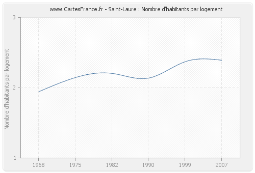 Saint-Laure : Nombre d'habitants par logement