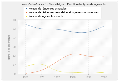 Saint-Maigner : Evolution des types de logements