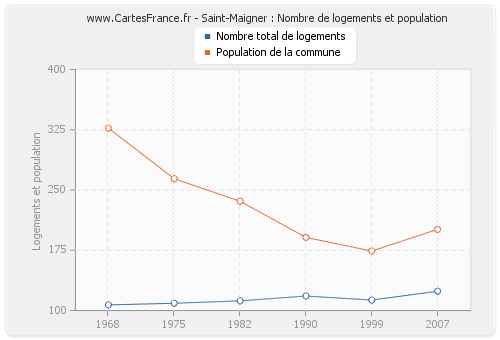 Saint-Maigner : Nombre de logements et population