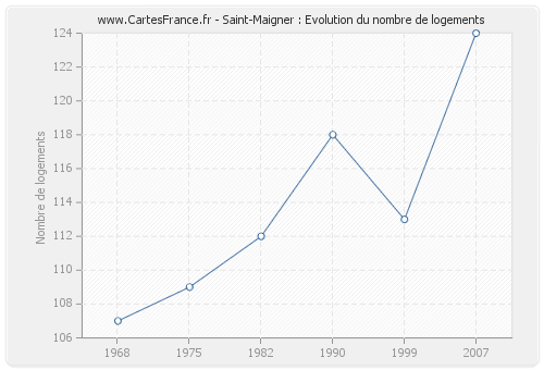 Saint-Maigner : Evolution du nombre de logements