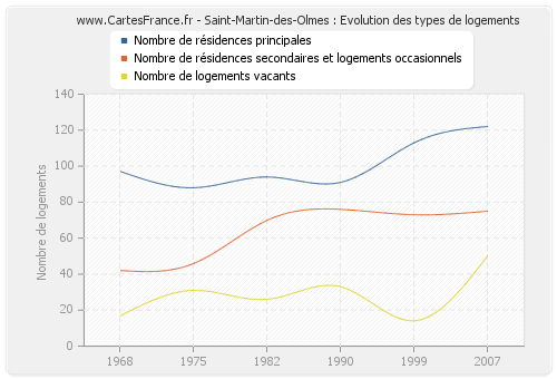 Saint-Martin-des-Olmes : Evolution des types de logements