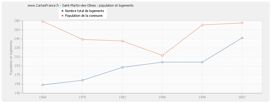 Saint-Martin-des-Olmes : population et logements