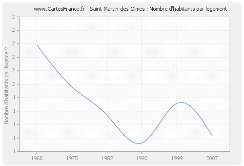 Saint-Martin-des-Olmes : Nombre d'habitants par logement