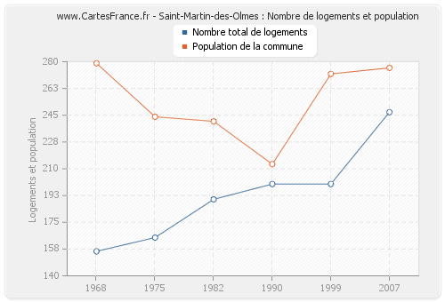 Saint-Martin-des-Olmes : Nombre de logements et population