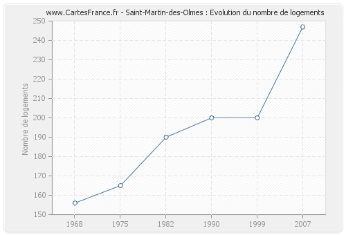 Saint-Martin-des-Olmes : Evolution du nombre de logements