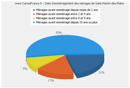 Date d'emménagement des ménages de Saint-Martin-des-Plains