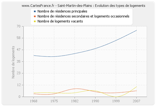 Saint-Martin-des-Plains : Evolution des types de logements