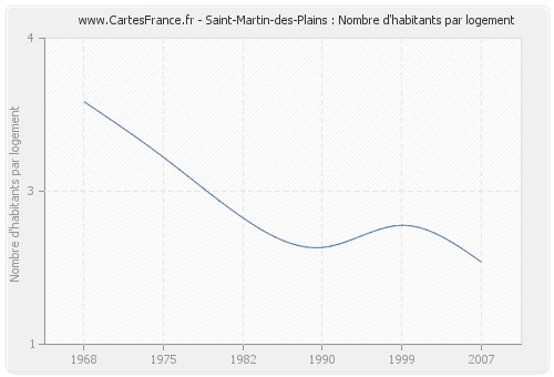Saint-Martin-des-Plains : Nombre d'habitants par logement