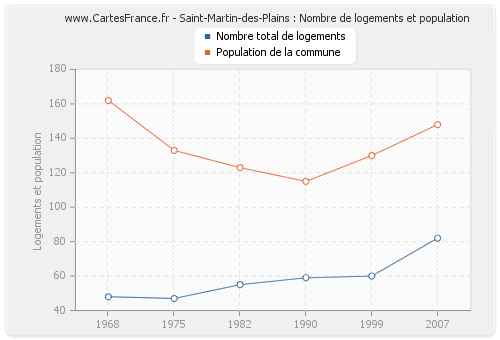 Saint-Martin-des-Plains : Nombre de logements et population