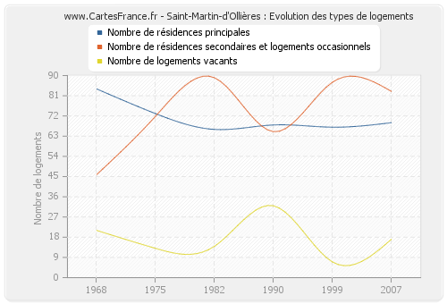 Saint-Martin-d'Ollières : Evolution des types de logements