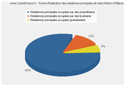 Forme d'habitation des résidences principales de Saint-Martin-d'Ollières