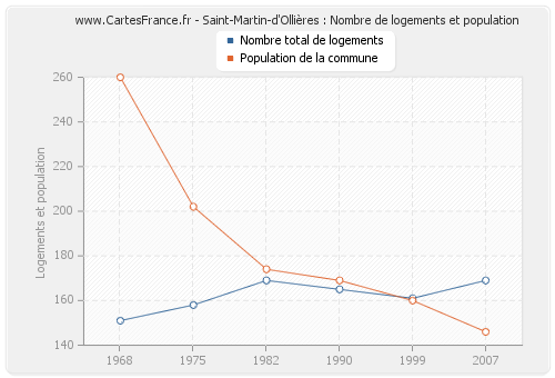 Saint-Martin-d'Ollières : Nombre de logements et population