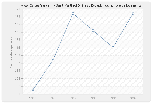 Saint-Martin-d'Ollières : Evolution du nombre de logements