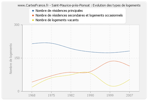 Saint-Maurice-près-Pionsat : Evolution des types de logements