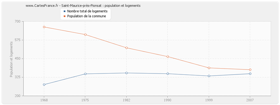 Saint-Maurice-près-Pionsat : population et logements