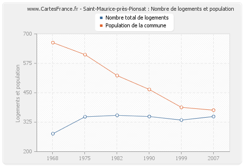 Saint-Maurice-près-Pionsat : Nombre de logements et population