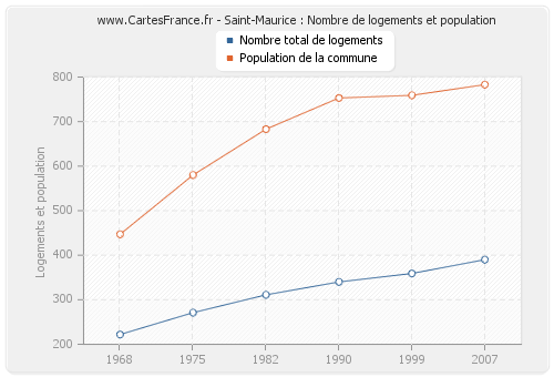 Saint-Maurice : Nombre de logements et population