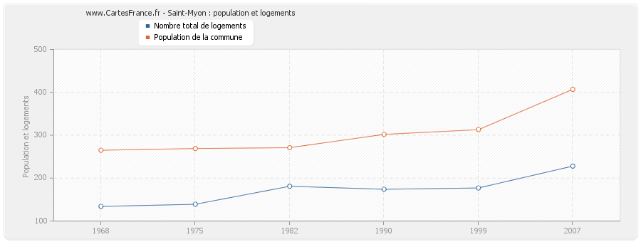 Saint-Myon : population et logements