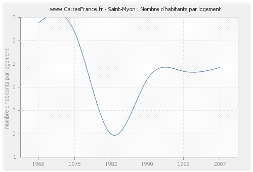 Saint-Myon : Nombre d'habitants par logement