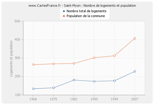 Saint-Myon : Nombre de logements et population