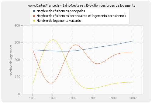 Saint-Nectaire : Evolution des types de logements