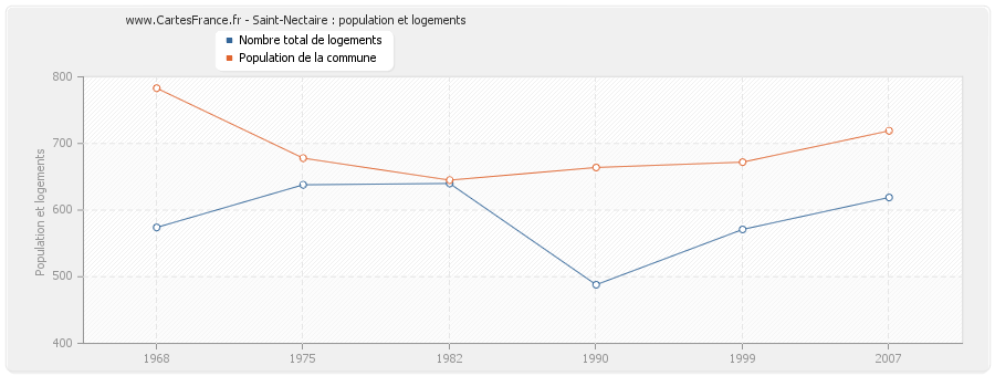 Saint-Nectaire : population et logements